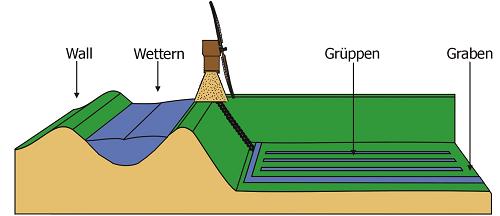 Grafik Schoepfen