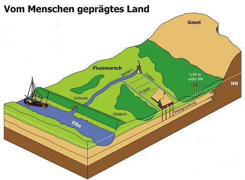 Vom Menschen geprgtes Land